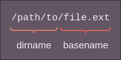 The different components of an Unix path : for the pathname 